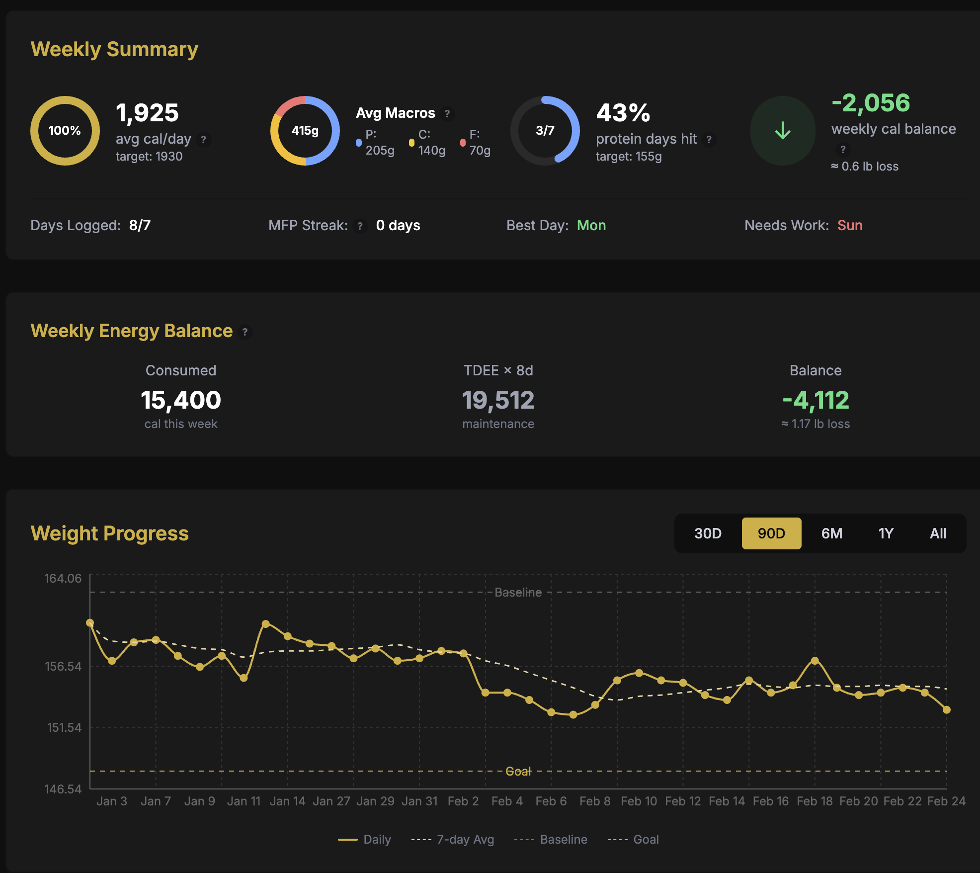 AM Training Hall weekly summary showing energy balance, macro averages, and 90-day weight progress chart